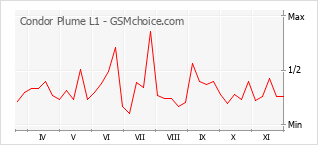 手機聲望改變圖表 Condor Plume L1