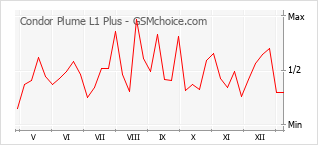 Traçar mudanças de populariedade do telemóvel Condor Plume L1 Plus