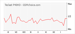Diagramm der Poplularitätveränderungen von Teclast P40HD