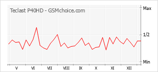 Gráfico de los cambios de popularidad Teclast P40HD