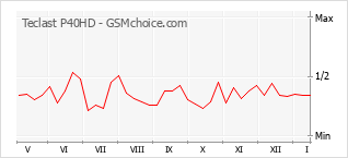 Traçar mudanças de populariedade do telemóvel Teclast P40HD