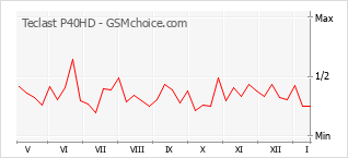 Диаграмма изменений популярности телефона Teclast P40HD
