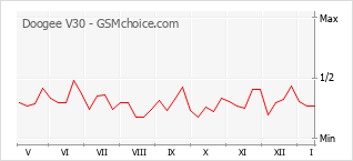 Grafico di modifiche della popolarità del telefono cellulare Doogee V30