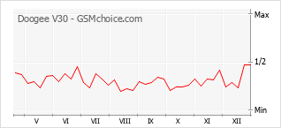 Populariteit van de telefoon: diagram Doogee V30