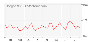 手机声望改变图表 Doogee V30