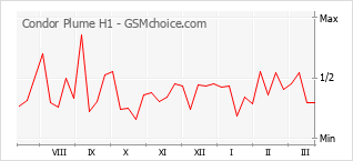 Grafico di modifiche della popolarità del telefono cellulare Condor Plume H1