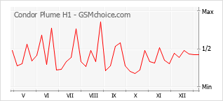 Populariteit van de telefoon: diagram Condor Plume H1