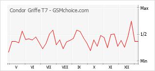 Diagramm der Poplularitätveränderungen von Condor Griffe T7