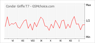 Gráfico de los cambios de popularidad Condor Griffe T7