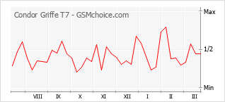Le graphique de popularité de Condor Griffe T7
