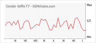 Grafico di modifiche della popolarità del telefono cellulare Condor Griffe T7