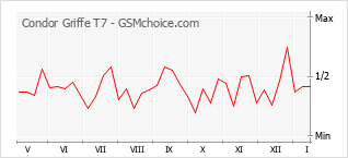 Populariteit van de telefoon: diagram Condor Griffe T7