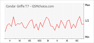 Traçar mudanças de populariedade do telemóvel Condor Griffe T7