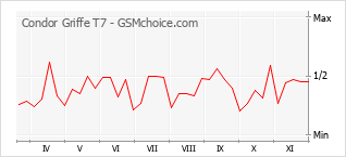 Диаграмма изменений популярности телефона Condor Griffe T7