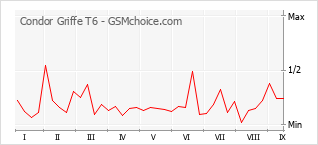 Popularity chart of Condor Griffe T6
