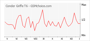Le graphique de popularité de Condor Griffe T6