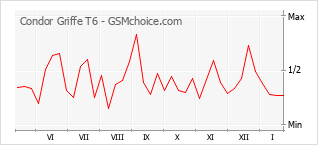 Grafico di modifiche della popolarità del telefono cellulare Condor Griffe T6