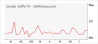 Populariteit van de telefoon: diagram Condor Griffe T6