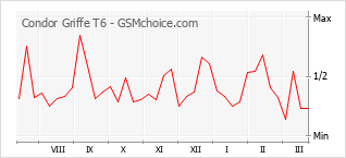 Диаграмма изменений популярности телефона Condor Griffe T6