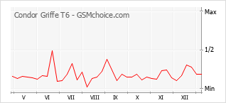 手機聲望改變圖表 Condor Griffe T6