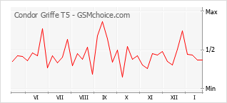 Diagramm der Poplularitätveränderungen von Condor Griffe T5