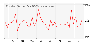 Gráfico de los cambios de popularidad Condor Griffe T5