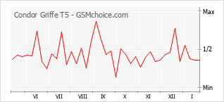 Grafico di modifiche della popolarità del telefono cellulare Condor Griffe T5