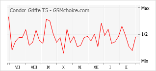 Диаграмма изменений популярности телефона Condor Griffe T5