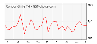 Diagramm der Poplularitätveränderungen von Condor Griffe T4