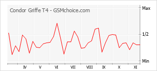 Le graphique de popularité de Condor Griffe T4