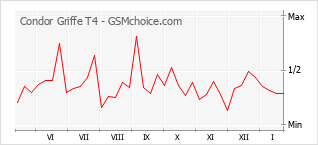 Populariteit van de telefoon: diagram Condor Griffe T4