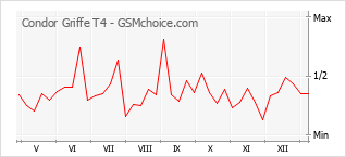 手機聲望改變圖表 Condor Griffe T4