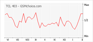 Gráfico de los cambios de popularidad TCL 403