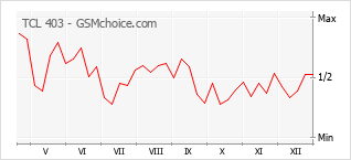 Le graphique de popularité de TCL 403