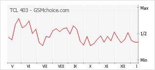 Grafico di modifiche della popolarità del telefono cellulare TCL 403