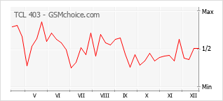 Populariteit van de telefoon: diagram TCL 403