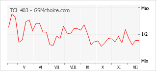 Диаграмма изменений популярности телефона TCL 403