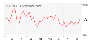 手机声望改变图表 TCL 403