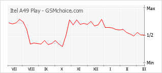 Popularity chart of Itel A49 Play