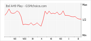Le graphique de popularité de Itel A49 Play
