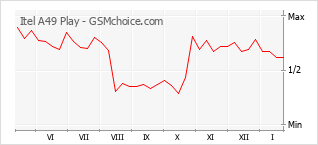 Grafico di modifiche della popolarità del telefono cellulare Itel A49 Play