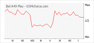 Populariteit van de telefoon: diagram Itel A49 Play