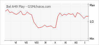 Traçar mudanças de populariedade do telemóvel Itel A49 Play