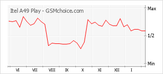 Диаграмма изменений популярности телефона Itel A49 Play