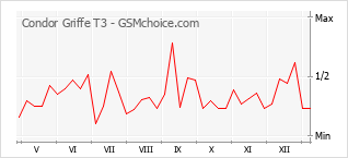 Diagramm der Poplularitätveränderungen von Condor Griffe T3
