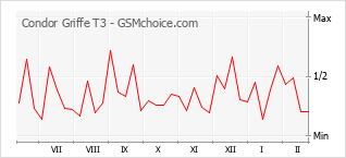 Gráfico de los cambios de popularidad Condor Griffe T3