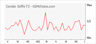 Le graphique de popularité de Condor Griffe T3