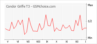 Populariteit van de telefoon: diagram Condor Griffe T3