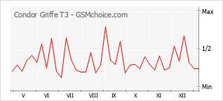 Диаграмма изменений популярности телефона Condor Griffe T3