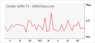 Gráfico de los cambios de popularidad Condor Griffe T2